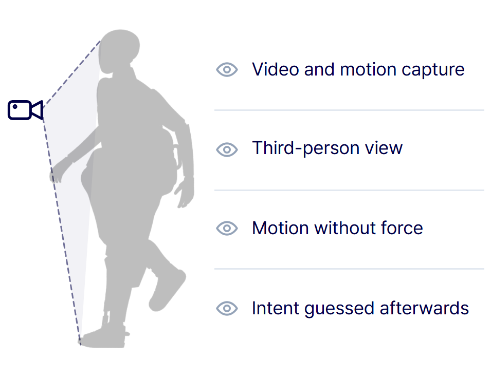 As-is: learning by watching alone. Video and motion capture from a third-person view see motion without force, and intent is guessed afterwards.