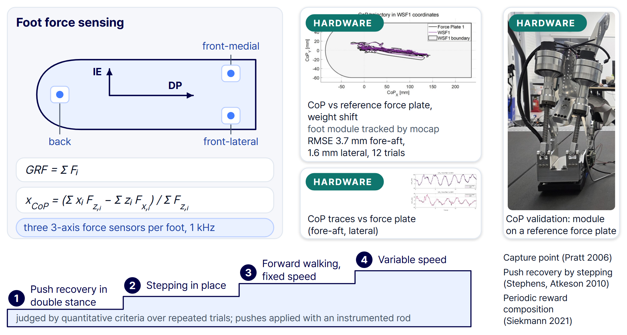 Balance begins at the feet: three 3-axis force sensors per foot give ground reaction force and center of pressure at 1 kHz. Hardware panels compare CoP with a reference force plate, and a ladder of four balance capabilities runs from push recovery in double stance to walking at variable speed.