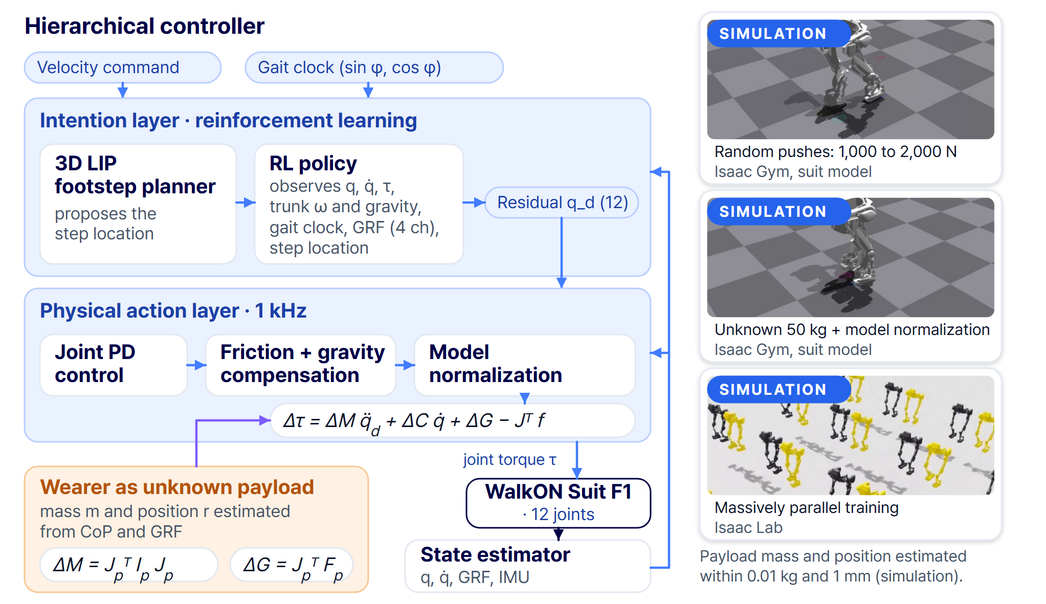 Learning to walk: a hierarchical controller. In the intention layer, a 3D LIP footstep planner proposes the step location and an RL policy outputs residual joint targets; a 1 kHz physical action layer applies joint PD control, friction and gravity compensation and model normalization. Simulation panels show random pushes of 1,000 to 2,000 N, an unknown 50 kg payload with model normalization, and massively parallel training.