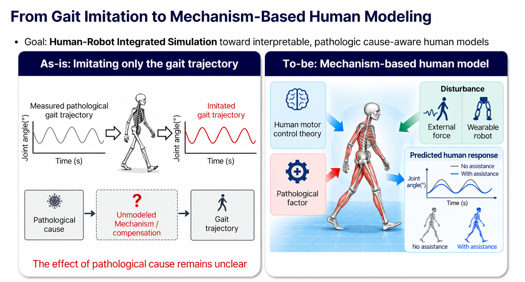 From gait imitation to mechanism-based human modeling. As-is: imitating only the measured gait trajectory leaves the pathological cause unmodeled and uninterpretable. To-be: a human model built from motor control theory and pathological factors, interacting with a wearable robot and external disturbances, makes the effect of the pathological cause predictable.