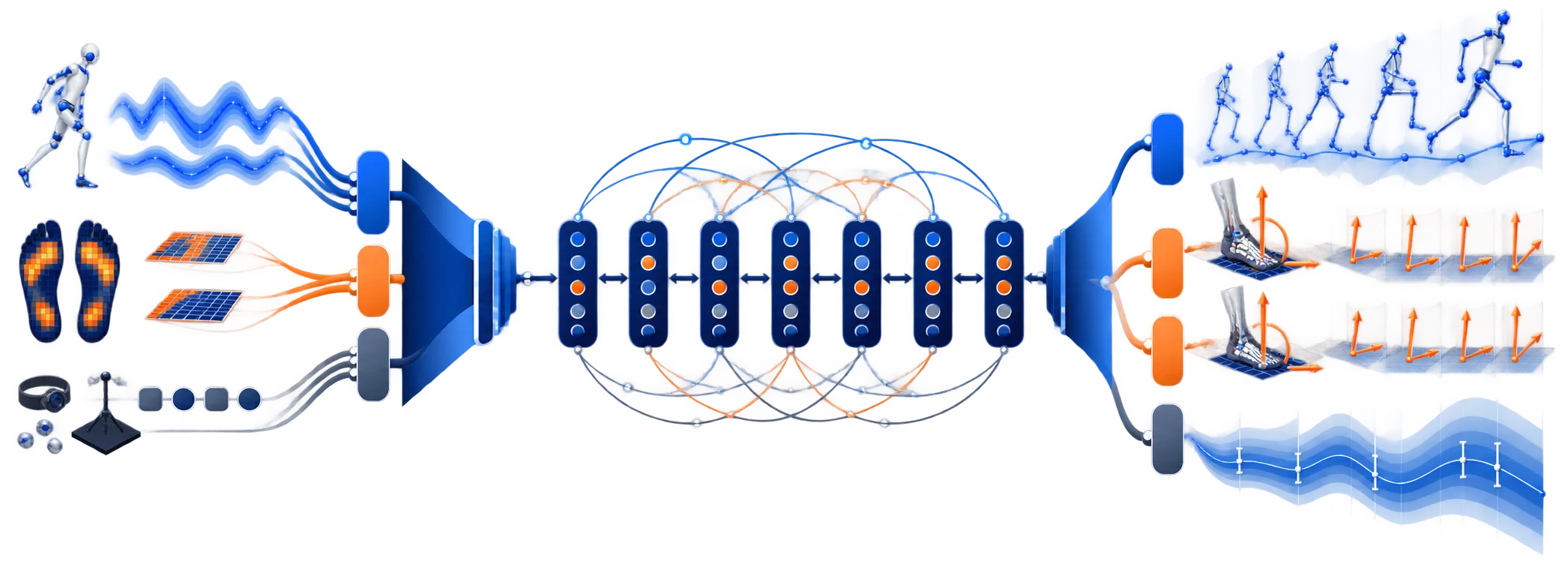 Motion signals, insole pressure and context enter a sequence model that outputs body motion, foot forces and moments, and uncertainty.
