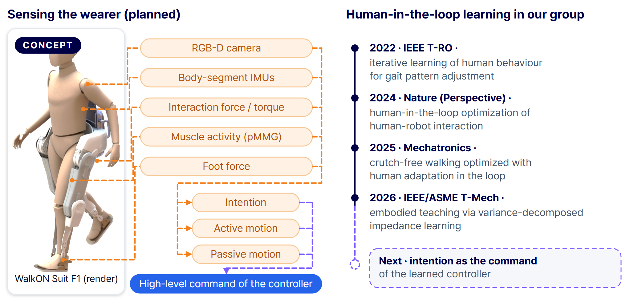 Reading the wearer: planned sensors on the wearer (RGB-D camera, body-segment IMUs, interaction force and torque, muscle activity, foot force) separate intention from active and passive motion, so that only intention becomes the high-level command of the controller. A timeline lists the group's human-in-the-loop work from 2022 to 2026.