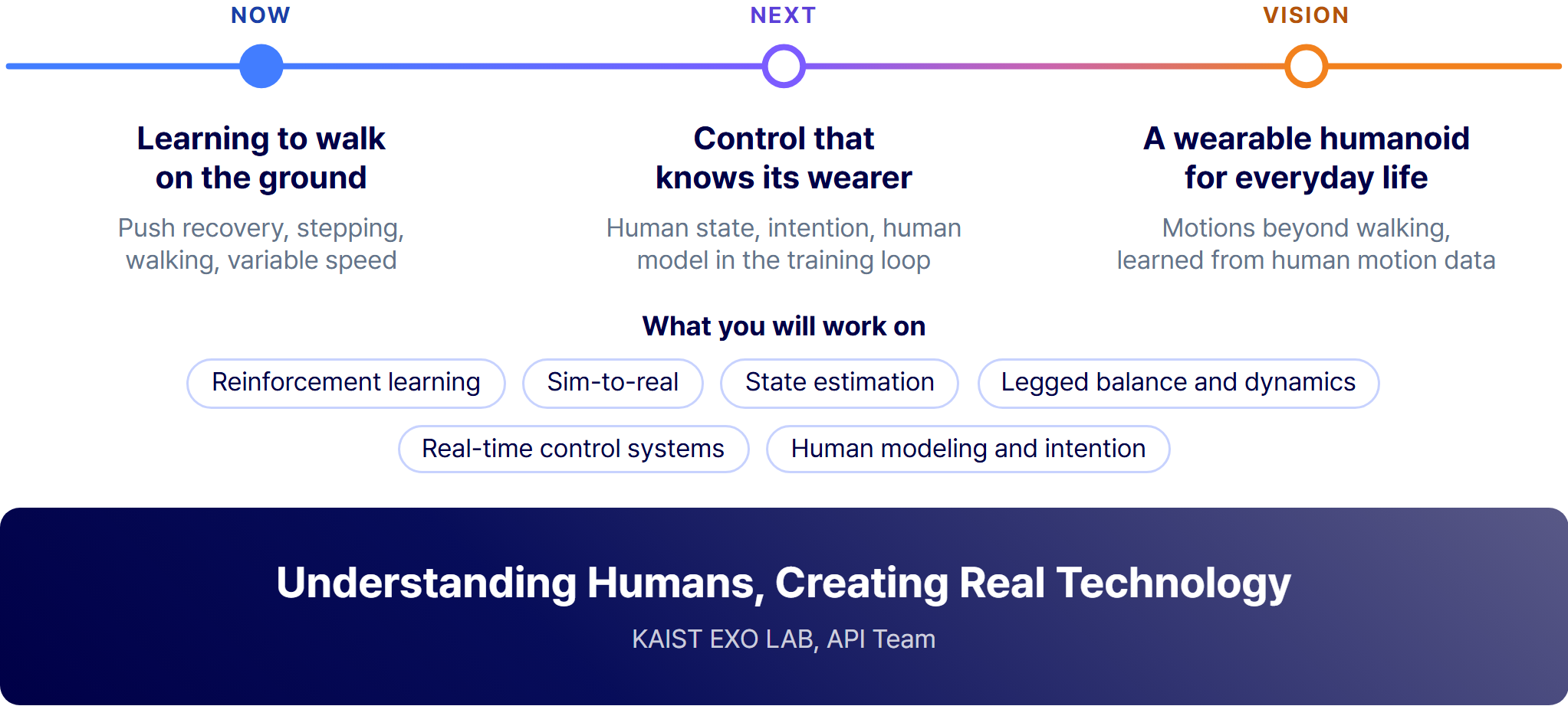 Roadmap from ground walking learned by reinforcement learning (now), to control that knows its wearer (next), to a wearable humanoid for everyday life (vision). Topics you will work on: reinforcement learning, sim-to-real, state estimation, legged balance and dynamics, real-time control systems, and human modeling and intention.