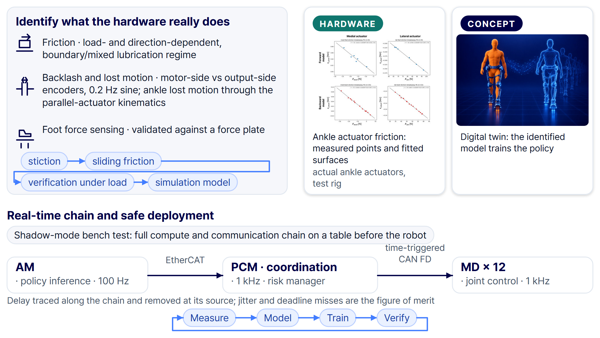 Sim-to-real: friction, backlash and foot force identified on the hardware feed a digital twin that trains the policy. A shadow-mode bench test runs the full compute and communication chain before the robot, from the application module through EtherCAT and CAN FD to twelve motor drivers at 1 kHz.