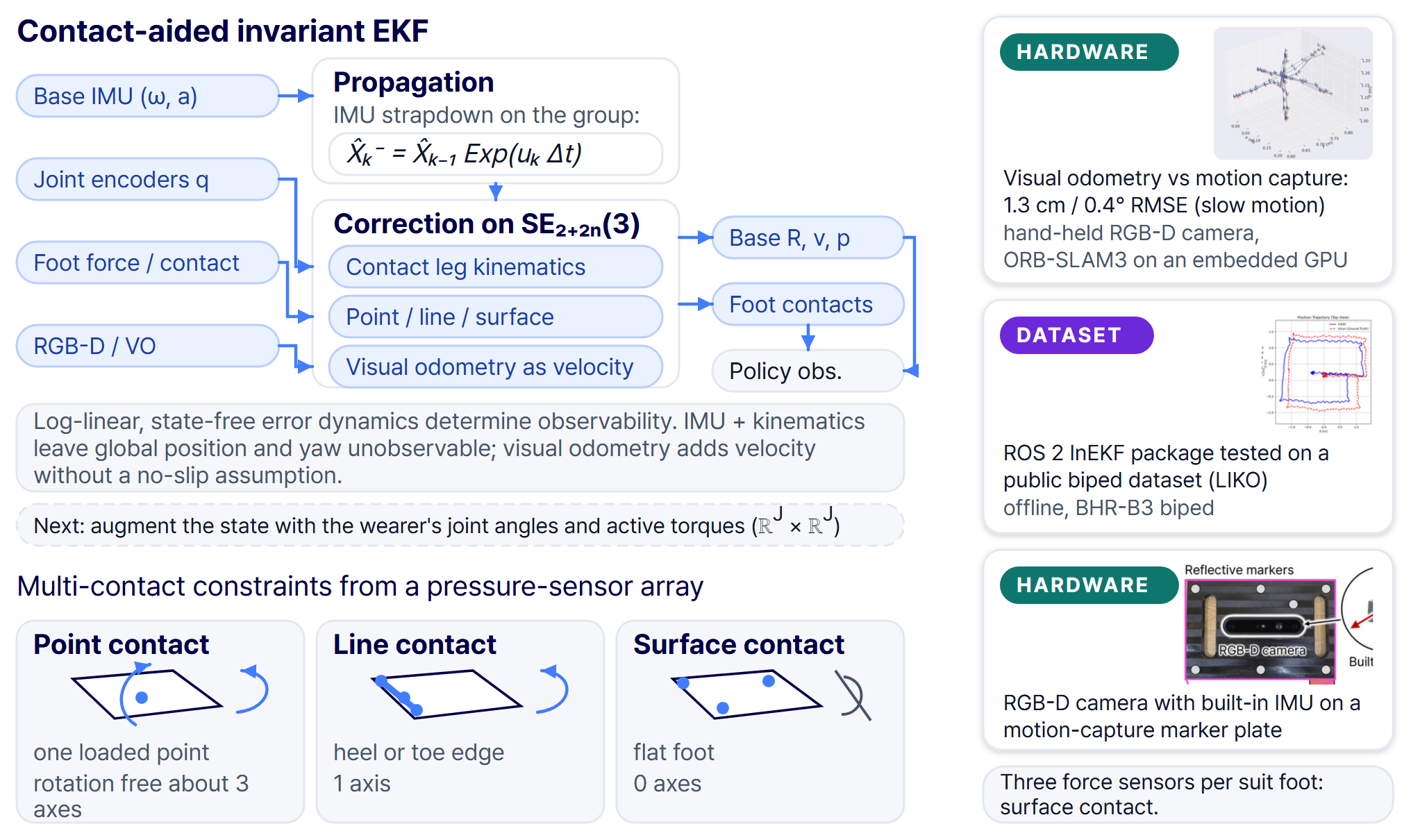 State estimation: a contact-aided invariant EKF propagates with base IMU readings and corrects with joint encoders, foot force contacts and RGB-D visual odometry. Panels show visual odometry against motion capture, the ROS 2 package tested on a public biped dataset, and point, line and surface contact constraints from a pressure-sensor array.