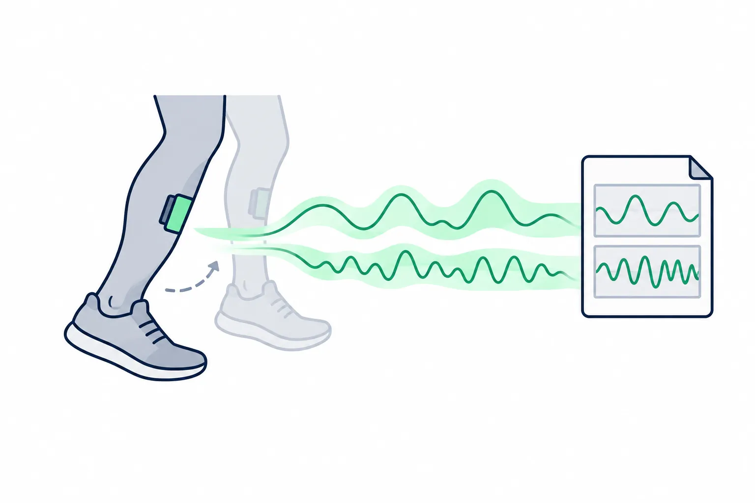 Leg motion converted into simulated accelerometer and gyroscope signals.
