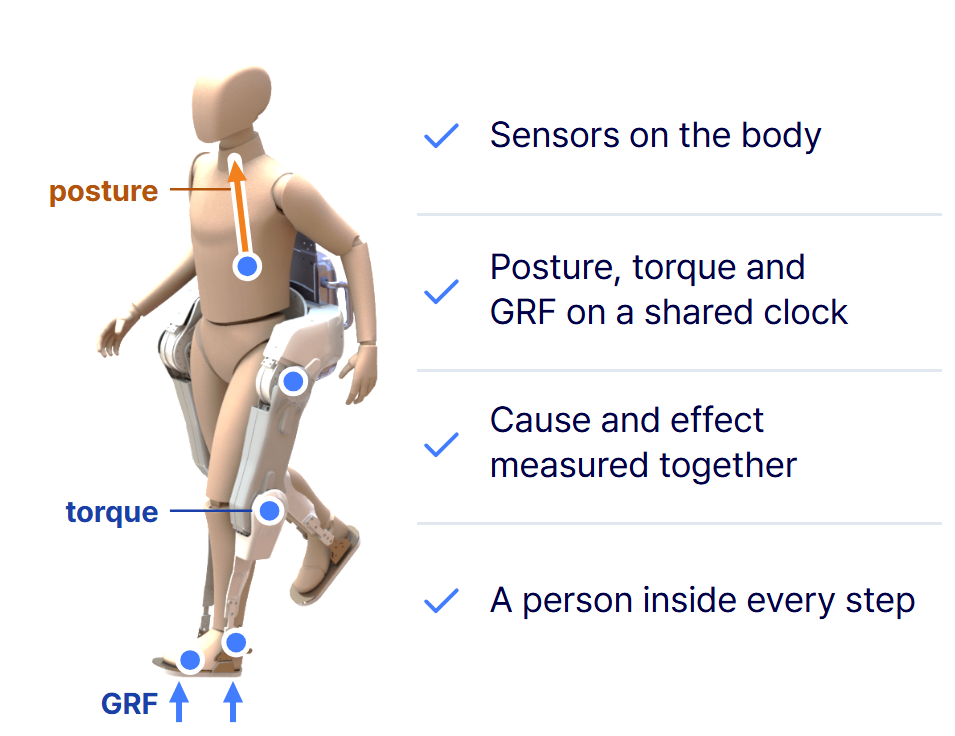 To-be: learning by wearing. Sensors on the body record posture, torque and ground reaction force on a shared clock, with a person inside every step.